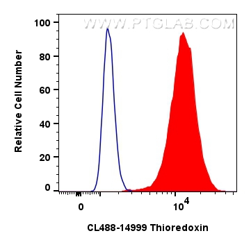 Flow cytometry (FC) experiment of HeLa cells using CoraLite® Plus 488-conjugated Thioredoxin Polyclon (CL488-14999)