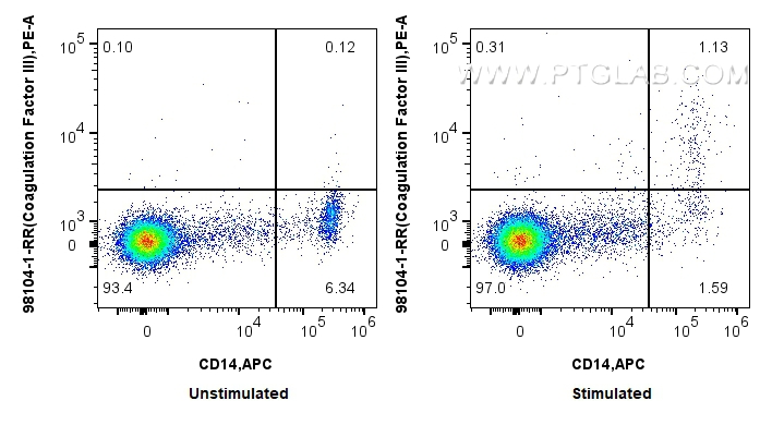 Flow cytometry (FC) experiment of human PBMCs using Anti-Human Tissue Factor/CD142 Rabbit Recombinant  (98104-1-RR)