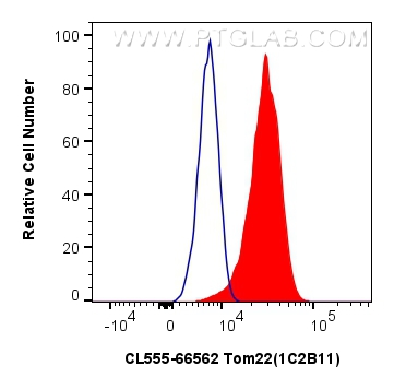 Flow cytometry (FC) experiment of HEK-293 cells using CoraLite®555-conjugated Tom22 Monoclonal antibody (CL555-66562)