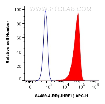 Flow cytometry (FC) experiment of U2OS cells using UHRF1 Recombinant antibody (84489-4-RR)