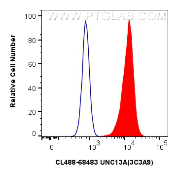 Flow cytometry (FC) experiment of SH-SY5Y cells using CoraLite® Plus 488-conjugated UNC13A Monoclonal an (CL488-68483)