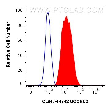 Flow cytometry (FC) experiment of HepG2 cells using CoraLite® Plus 647-conjugated UQCRC2 Polyclonal an (CL647-14742)