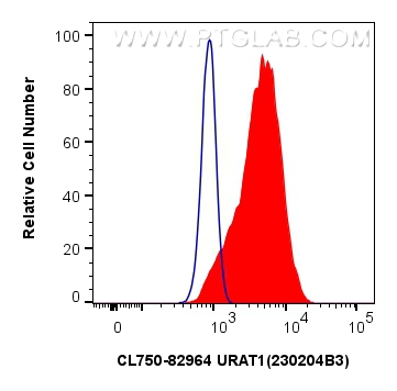 Flow cytometry (FC) experiment of HepG2 cells using CoraLite® Plus 750-conjugated URAT1 Recombinant an (CL750-82964)