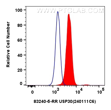 Flow cytometry (FC) experiment of HeLa cells using USP30 Recombinant antibody (83240-5-RR)