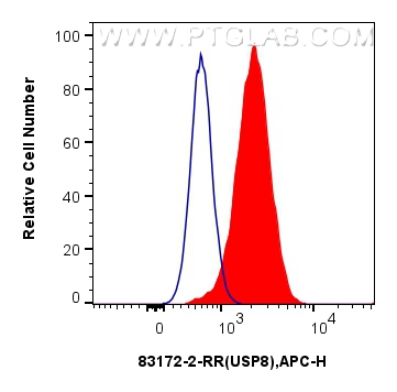 Flow cytometry (FC) experiment of A549 cells using USP8 Recombinant antibody (83172-2-RR)