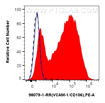 Flow cytometry (FC) experiment of HUVEC cells using Anti-Human VCAM-1/CD106 Rabbit Recombinant Antibod (98079-1-RR)