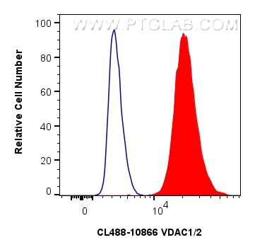 Flow cytometry (FC) experiment of HepG2 cells using CoraLite® Plus 488-conjugated VDAC1/2 Polyclonal a (CL488-10866)