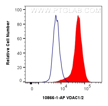 Flow cytometry (FC) experiment of HepG2 cells using VDAC1/2 Polyclonal antibody (10866-1-AP)