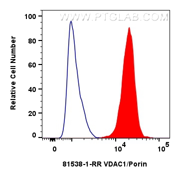 Flow cytometry (FC) experiment of HepG2 cells using VDAC1/Porin Recombinant antibody (81538-1-RR)