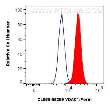 Flow cytometry (FC) experiment of HepG2 cells using CoraLite®555-conjugated VDAC1/Porin Polyclonal ant (CL555-55259)