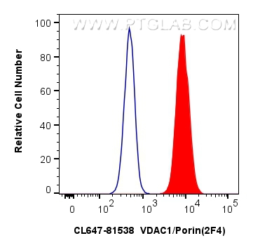 Flow cytometry (FC) experiment of HepG2 cells using CoraLite® Plus 647-conjugated VDAC1/Porin Recombin (CL647-81538)