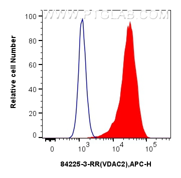 Flow cytometry (FC) experiment of HeLa cells using VDAC2 Recombinant antibody (84225-3-RR)