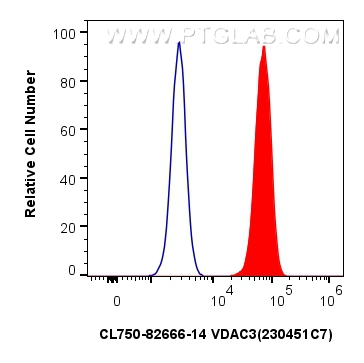 Flow cytometry (FC) experiment of HeLa cells using CoraLite® Plus 750-conjugated VDAC3 Recombinant an (CL750-82666-14)