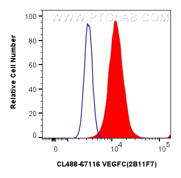 Flow cytometry (FC) experiment of MCF-7 cells using CoraLite® Plus 488-conjugated VEGFC Monoclonal ant (CL488-67116)