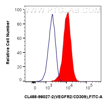 Flow cytometry (FC) experiment of bEnd.3 cells using CoraLite® Plus 488 Anti-Mouse VEGFR2/CD309 Rabbit  (CL488-98027-2)