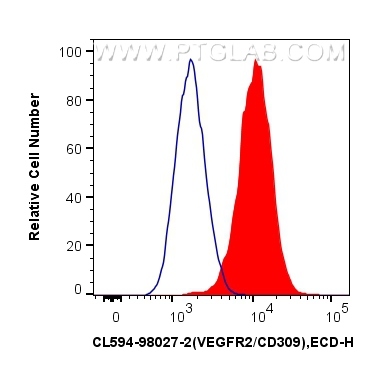 Flow cytometry (FC) experiment of bEnd.3 cells using CoraLite®594 Anti-Mouse VEGFR2/CD309 Rabbit Recomb (CL594-98027-2)