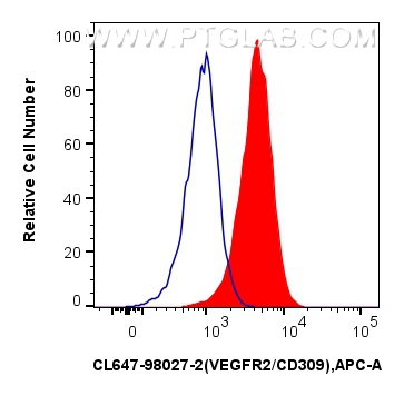 Flow cytometry (FC) experiment of bEnd.3 cells using CoraLite® Plus 647 Anti-Mouse VEGFR2/CD309 Rabbit  (CL647-98027-2)