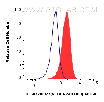 Flow cytometry (FC) experiment of bEnd.3 cells using CoraLite® Plus 647 Anti-Mouse VEGFR2/CD309 Rabbit  (CL647-98027)