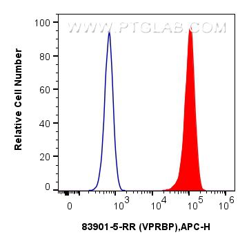 Flow cytometry (FC) experiment of U-2 OS using VPRBP Recombinant antibody (83901-5-RR)