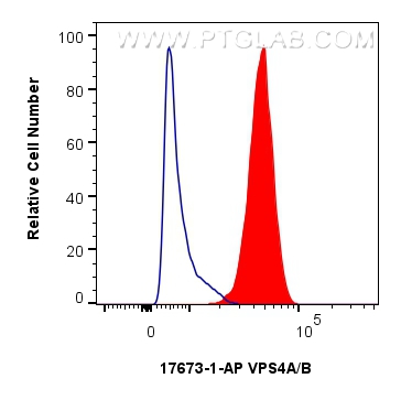 Flow cytometry (FC) experiment of A431 cells using VPS4A/B Polyclonal antibody (17673-1-AP)