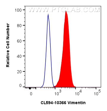 Flow cytometry (FC) experiment of mMSCs cells using CoraLite®594-conjugated Vimentin Polyclonal antibo (CL594-10366)