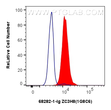 Flow cytometry (FC) experiment of HEK-293 cells using ZC3H8 Monoclonal antibody (68282-1-Ig)