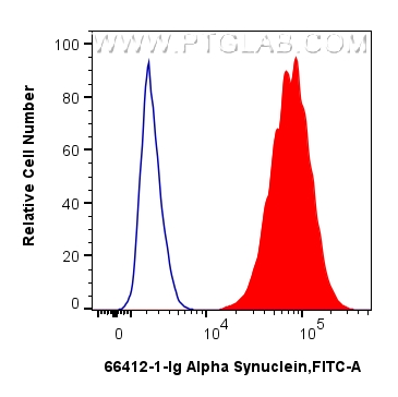 Flow cytometry (FC) experiment of SH-SY5Y cells using Alpha Synuclein Monoclonal antibody (66412-1-Ig)