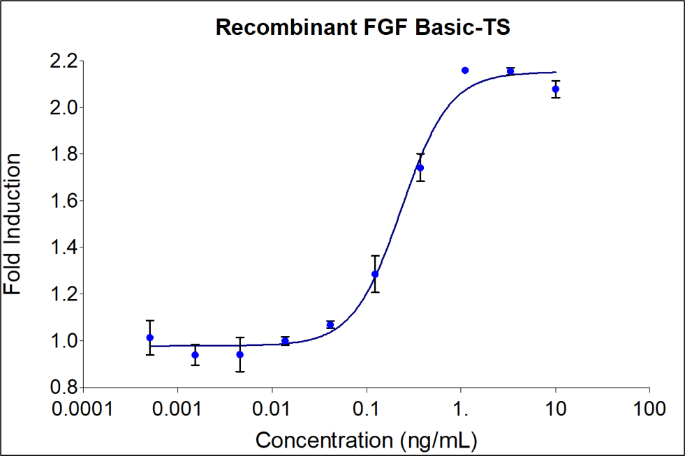 Recombinant human FGFbasic-TS (HZ-1285) stimulates dose-dependent proliferation of the HDFa human primary fibroblast cell line graph.