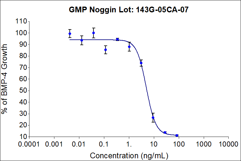 Recombinant human Noggin (HZ-1118-GMP) inhibits dose-dependent induction of alkaline phosphatase production by BMP-4 in the ATDC-5 mouse chondrogenic cell line. Alkaline phosphatase production was assessed using pNPP as a chromogenic substrate. ATDC-5 cells were treated with increasing concentrations of recombinant human Noggin and 40 ng/mL of BMP-4 (HZ-1045) for 72 hrs hours before lysis and addition of pNPP. The EC50 was determined using a 4-parameter non-linear regression model. Activity determination was conducted in triplicate on a validated bioassay. The EC50 values range from 3-15 ng/mL.