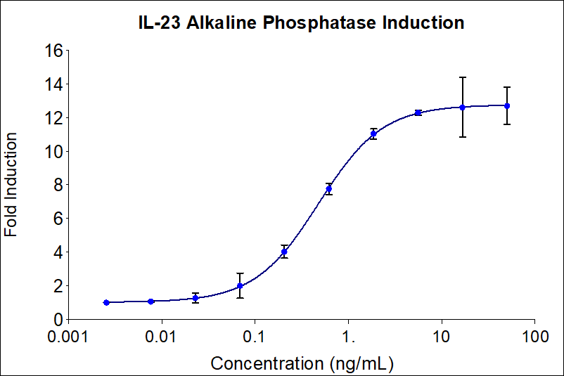 Recombinant human IL-23 (HZ-1254) stimulates dose-dependent induction of alkaline phosphatase production in a HEK293 reporter cell line. Alkaline phosphatase production was assessed using pNPP as a chromogenic substrate. The EC50 was determined using a 4-parameter non-linear regression model. The EC50 values range from 0.08-0.8 ng/mL.