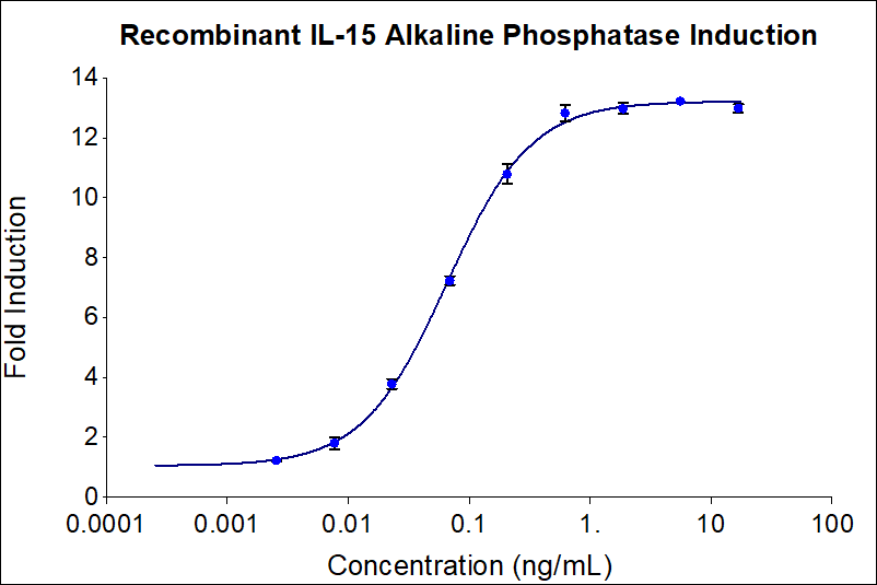 Recombinant human IL-15 (Cat no: HZ-1323) stimulates dose-dependent induction of alkaline phosphatase production in a HEK293 reporter cell line. Alkaline phosphatase production was assessed using pNPP as a chromogenic substrate. The EC50 was determined using a 4- parameter non-linear regression model. The EC50 values range from 0.01-0.15 ng/mL EC50.