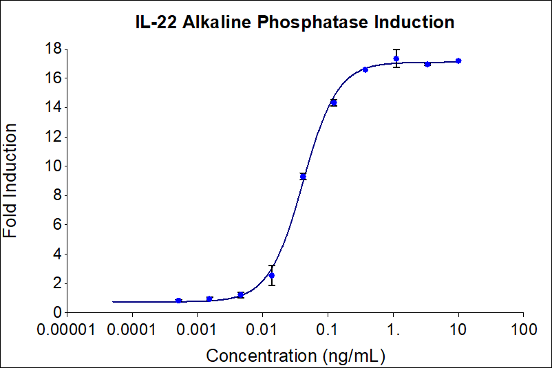 Recombinant human IL-22 (HZ-1325) stimulates dose-dependent induction of alkaline phosphatase production in a HEK293 reporter cell line. Alkaline phosphatase production was assessed using pNPP as a chromogenic substrate. The EC50 was determined using a 4-parameter non-linear regression model. The EC50 value range is 0.01-0.18 ng/mL.