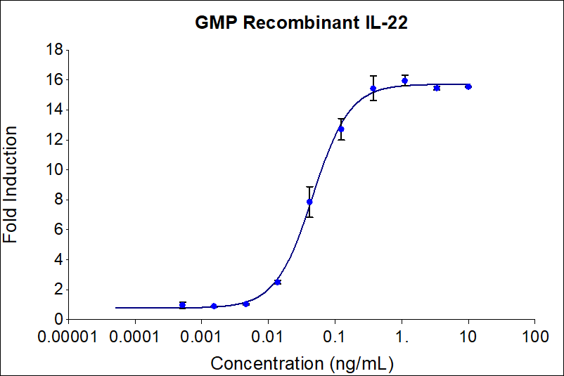 Recombinant human IL-22 (HZ-1325) stimulates dose-dependent induction of alkaline phosphatase production in a HEK293 reporter cell line. Alkaline phosphatase production was assessed using pNPP as a chromogenic substrate. The EC50 was determined using a 4-parameter non-linear regression model. The EC50 value range is 0.01-0.18 ng/mL.