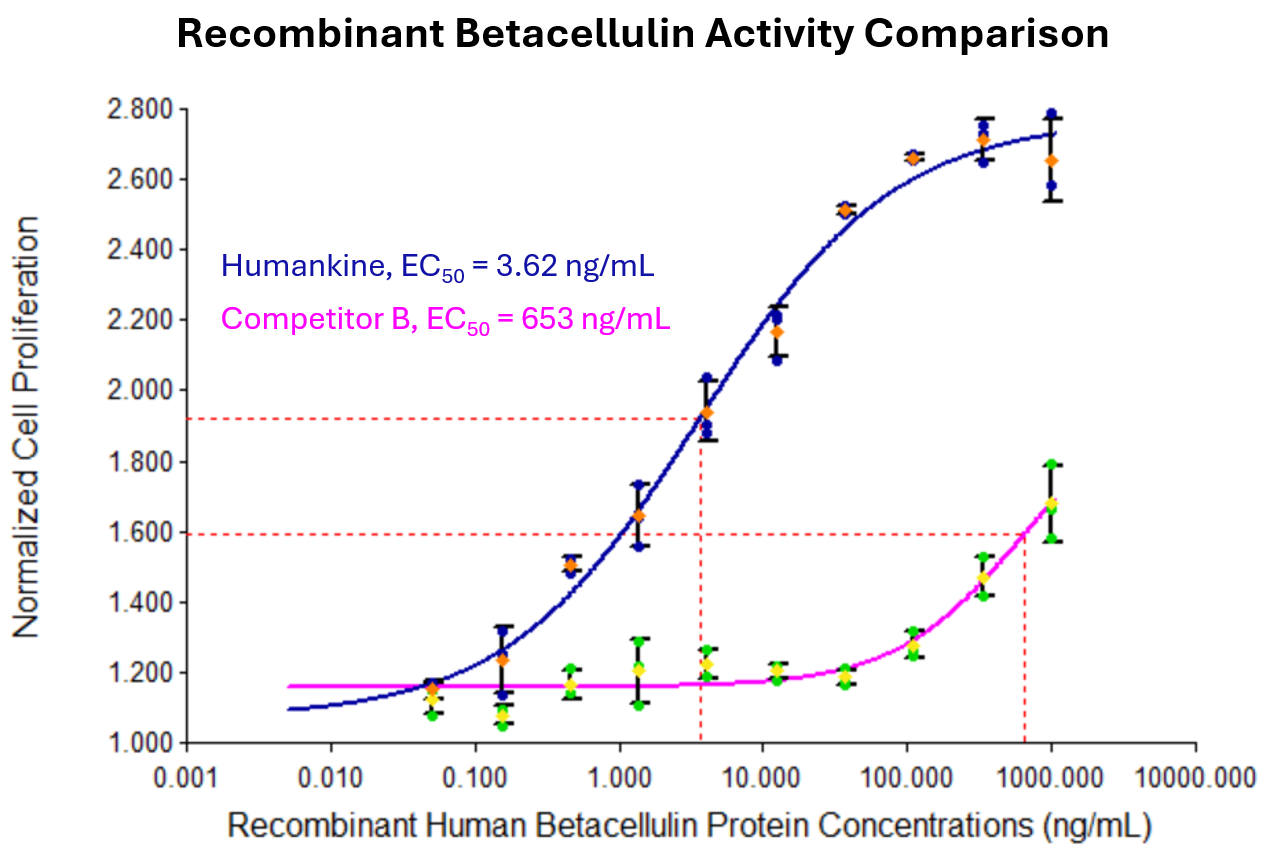 Proteintech Betacellulin (HZ-1339) demonstrates more than 100-fold decrease in EC50 and much higher fold induction compared to leading competitor B. 
NIH/3T3 cells were serum starved during treatment with increasing concentrations of recombinant human Betacellulin for 72hrs in defined medium. Cell number was quantitatively assessed by PrestoBlue® HS Cell Viability Reagent. The EC50 was determined using a 4- parameter non-linear regression model. The EC50 values range from 1 - 10 ng/mL.