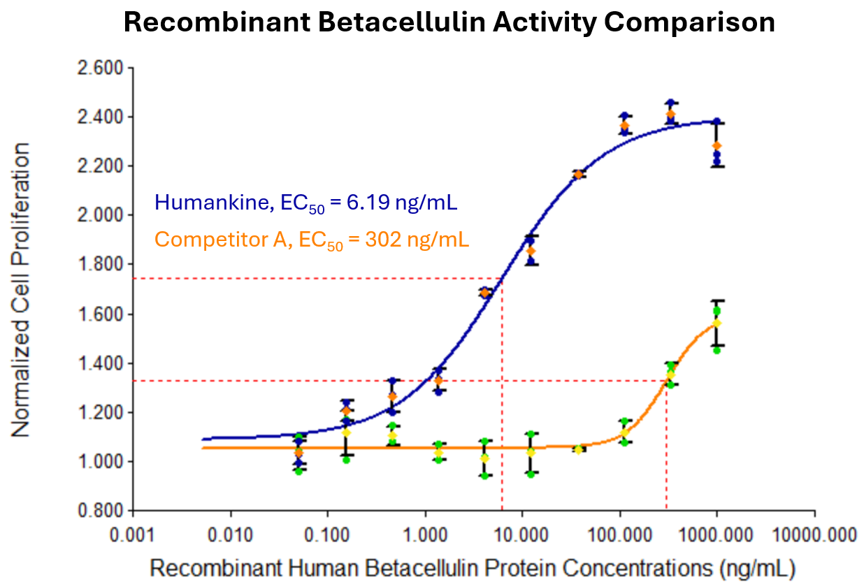 Proteintech Betacellulin (HZ-1339) demonstrates nearly 50-fold decrease in EC50 and much higher fold induction compared to leading competitor A. 
NIH/3T3 cells were serum starved during treatment with increasing concentrations of recombinant human Betacellulin for 72hrs in defined medium.Cell number was quantitatively assessed by PrestoBlue® HS Cell Viability Reagent. The EC50 was determined using a 4- parameter non-linear regression model. The EC50 values range from 1 - 10 ng/mL.