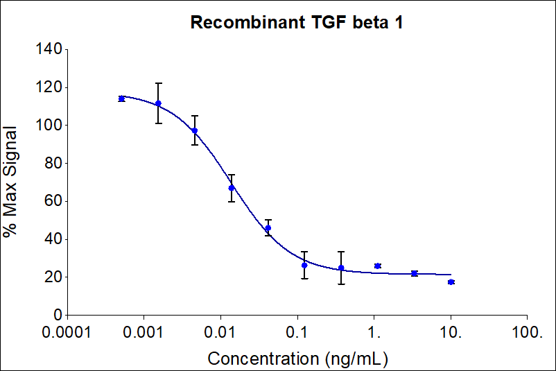 Recombinant Human TGF-beta 1 Protein 240-B-002: R&D Systems