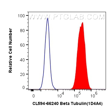 Flow cytometry (FC) experiment of HeLa cells using CoraLite®594-conjugated Beta Tubulin Monoclonal an (CL594-66240)