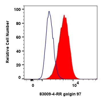 Flow cytometry (FC) experiment of HepG2 cells using golgin 97 Recombinant antibody (83009-4-RR)