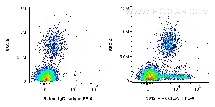 Flow cytometry (FC) experiment of human peripheral blood leukocytes using Anti-Human gp130/IL6ST Rabbit Recombinant Antibody (98121-1-RR)