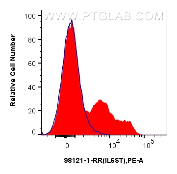 Flow cytometry (FC) experiment of human peripheral blood leukocytes using Anti-Human gp130/IL6ST Rabbit Recombinant Antibody (98121-1-RR)