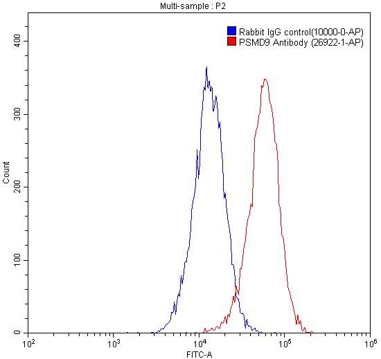 Flow cytometry (FC) experiment of HeLa cells using GST Tag Polyclonal antibody (10000-0-AP)