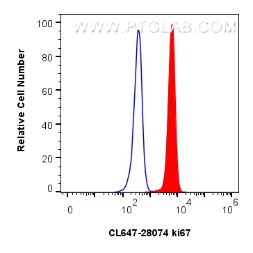 Flow cytometry (FC) experiment of Jurkat cells using CoraLite® Plus 647-conjugated Ki-67 Polyclonal ant (CL647-28074)