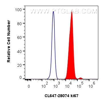 Flow cytometry (FC) experiment of NIH/3T3 cells using CoraLite® Plus 647-conjugated Ki-67 Polyclonal ant (CL647-28074)