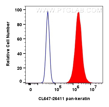 Flow cytometry (FC) experiment of A431 cells using CoraLite® Plus 647-conjugated pan-keratin Polyclon (CL647-26411)