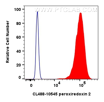 Flow cytometry (FC) experiment of HeLa cells using CoraLite® Plus 488-conjugated peroxiredoxin 2 Poly (CL488-10545)