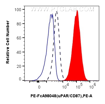 Flow cytometry (FC) experiment of U-937 cells using FcZero-rAb™ PE Anti-Human uPAR/CD87 Rabbit Recombi (PE-FcA98048)