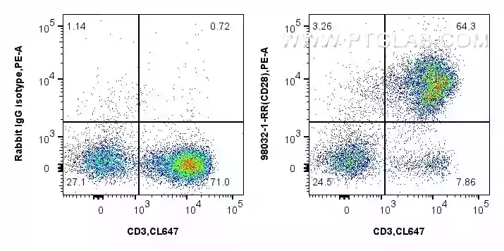 Flow cytometry experiment of human PBMCs using Anti-Human CD28 Rabbit Recombinant Antibody