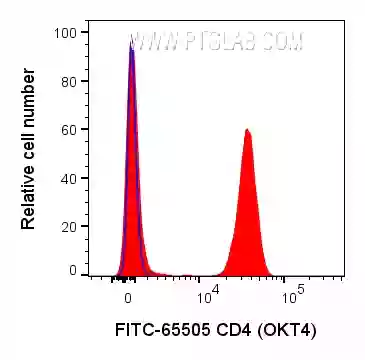 CD4 antibody (FITC-65505) | Proteintech