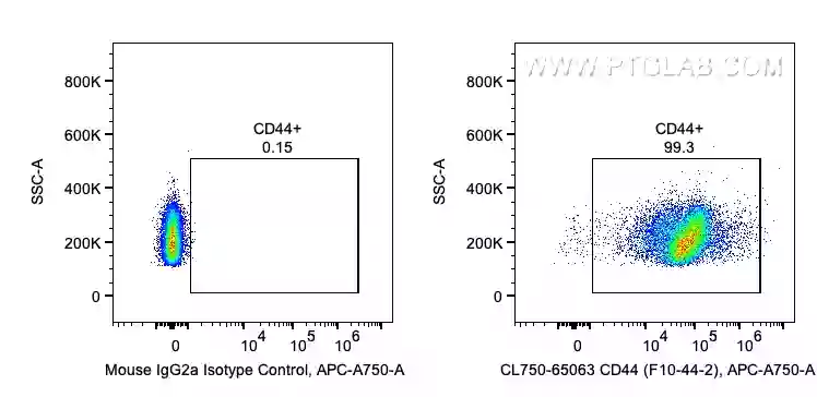 Flow cytometry analysis of mouse splenocytes stained with a CD44 antibody conjugated to proteintech's coralite fluorophores