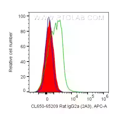 IgG2a Isotype Control antibody (CL647-65209) | Proteintech